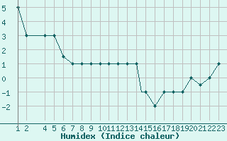 Courbe de l'humidex pour Reykjavik