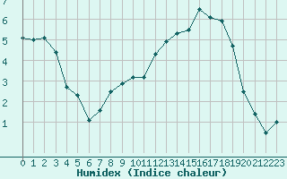 Courbe de l'humidex pour Luxeuil (70)