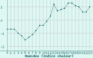 Courbe de l'humidex pour Wunsiedel Schonbrun