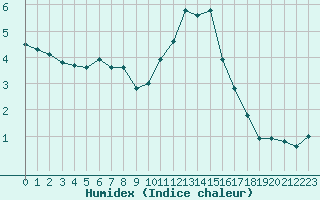 Courbe de l'humidex pour Tours (37)