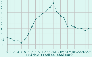 Courbe de l'humidex pour Santa Maria, Val Mestair