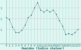 Courbe de l'humidex pour Kumlinge Kk