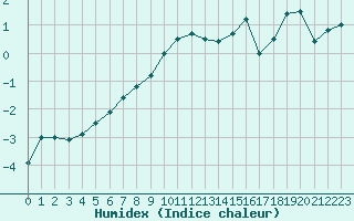 Courbe de l'humidex pour Zugspitze