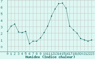 Courbe de l'humidex pour Chlons-en-Champagne (51)