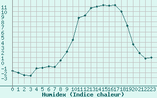 Courbe de l'humidex pour Auch (32)