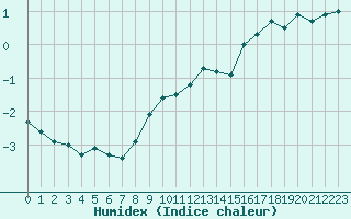 Courbe de l'humidex pour Penhas Douradas
