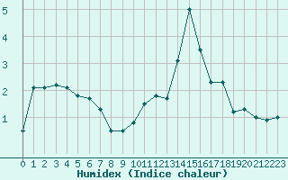 Courbe de l'humidex pour Lurcy-Lvis (03)