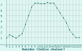 Courbe de l'humidex pour Hald V