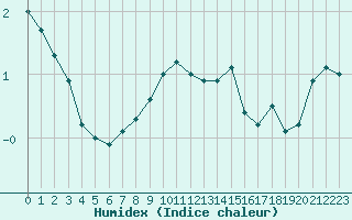 Courbe de l'humidex pour Batsfjord