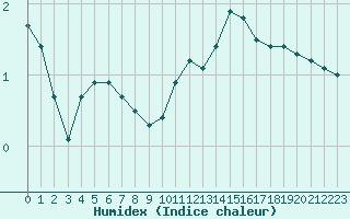 Courbe de l'humidex pour Haegen (67)