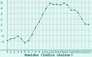 Courbe de l'humidex pour Giswil