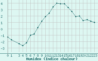 Courbe de l'humidex pour Sihcajavri