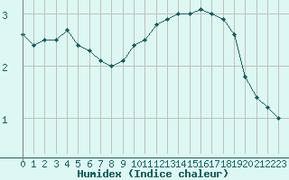 Courbe de l'humidex pour Carspach (68)