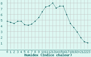 Courbe de l'humidex pour Wynau