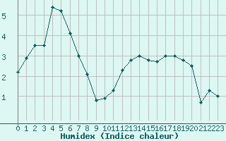 Courbe de l'humidex pour Rodez (12)