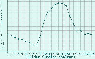 Courbe de l'humidex pour penoy (25)