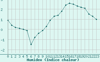 Courbe de l'humidex pour Prveranges (18)