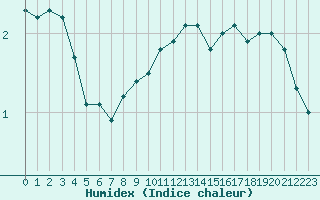 Courbe de l'humidex pour Abbeville (80)