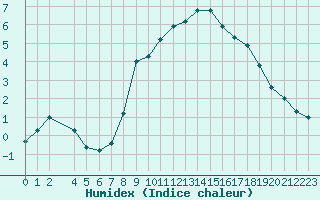 Courbe de l'humidex pour Eyrarbakki