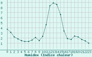 Courbe de l'humidex pour Lans-en-Vercors - Les Allires (38)