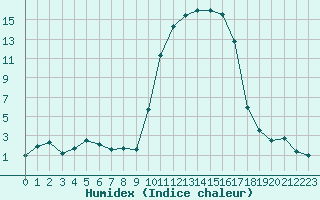 Courbe de l'humidex pour Tarbes (65)