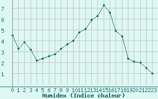 Courbe de l'humidex pour Freudenberg/Main-Box