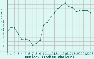 Courbe de l'humidex pour Rodez (12)