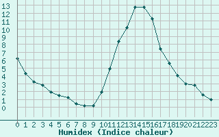 Courbe de l'humidex pour Le Vigan (30)