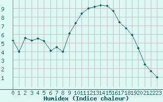 Courbe de l'humidex pour Aix-en-Provence (13)