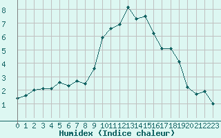 Courbe de l'humidex pour Ramsau / Dachstein