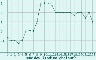 Courbe de l'humidex pour Bandirma