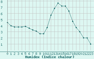 Courbe de l'humidex pour La Pinilla, estacin de esqu