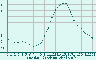 Courbe de l'humidex pour Orange (84)