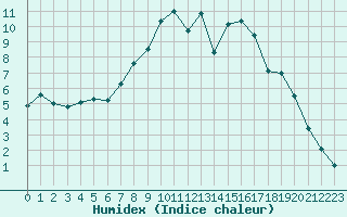 Courbe de l'humidex pour Groebming