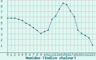 Courbe de l'humidex pour Gourdon (46)