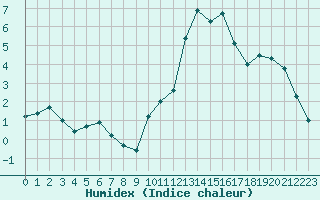 Courbe de l'humidex pour Embrun (05)