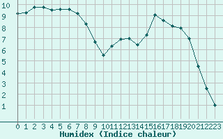 Courbe de l'humidex pour Kleine-Brogel (Be)