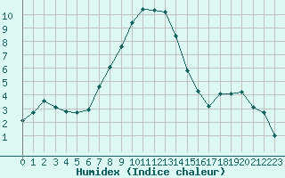 Courbe de l'humidex pour Verngues - Hameau de Cazan (13)