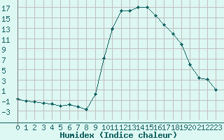 Courbe de l'humidex pour Figari (2A)