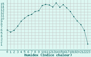 Courbe de l'humidex pour Latnivaara