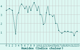 Courbe de l'humidex pour Leknes