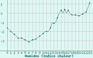 Courbe de l'humidex pour Shoream (UK)