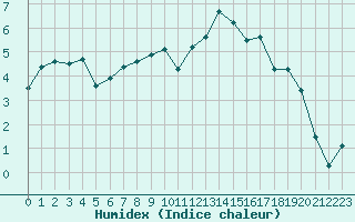 Courbe de l'humidex pour Wuustwezel (Be)