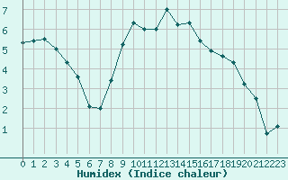 Courbe de l'humidex pour Kyritz