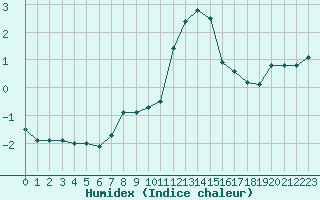 Courbe de l'humidex pour Zermatt