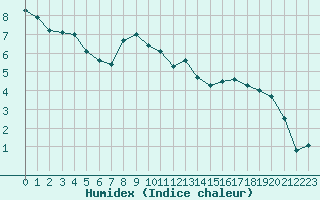 Courbe de l'humidex pour Brianon (05)