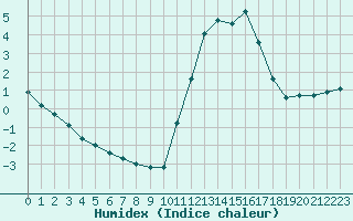 Courbe de l'humidex pour Lamballe (22)