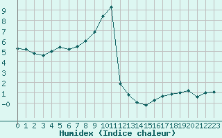 Courbe de l'humidex pour Feldberg-Schwarzwald (All)