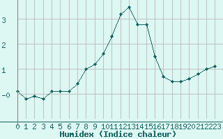 Courbe de l'humidex pour Sjaelsmark