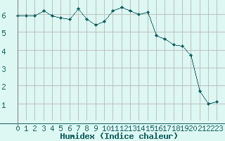 Courbe de l'humidex pour Interlaken